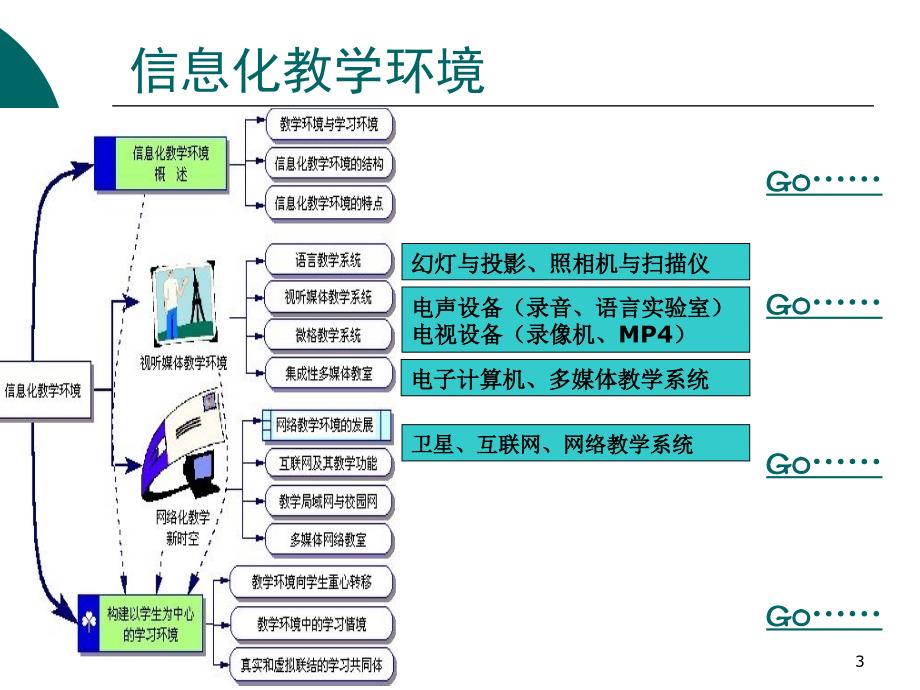 《信息化教学环境》PPT课件.ppt_第3页