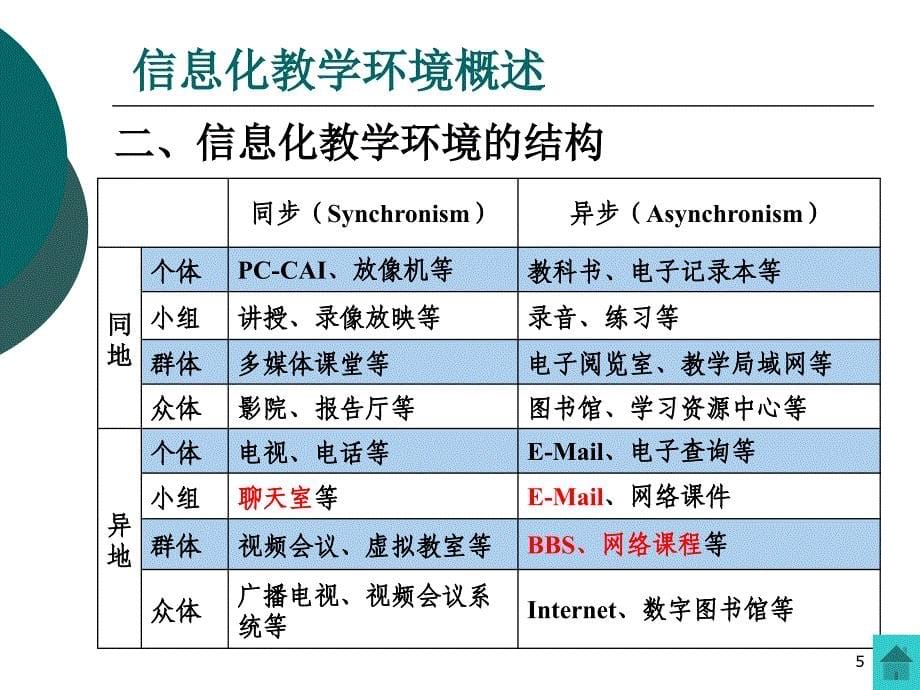 《信息化教学环境》PPT课件.ppt_第5页