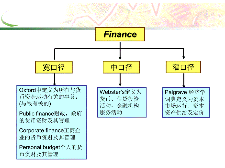 金融学培训课程-导论_第3页