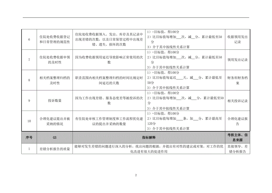 医院财务科住院处医嘱复核员绩效考核指标_第2页