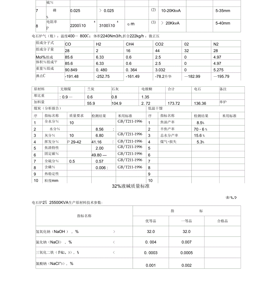 电石生产消耗定额与原料_第2页