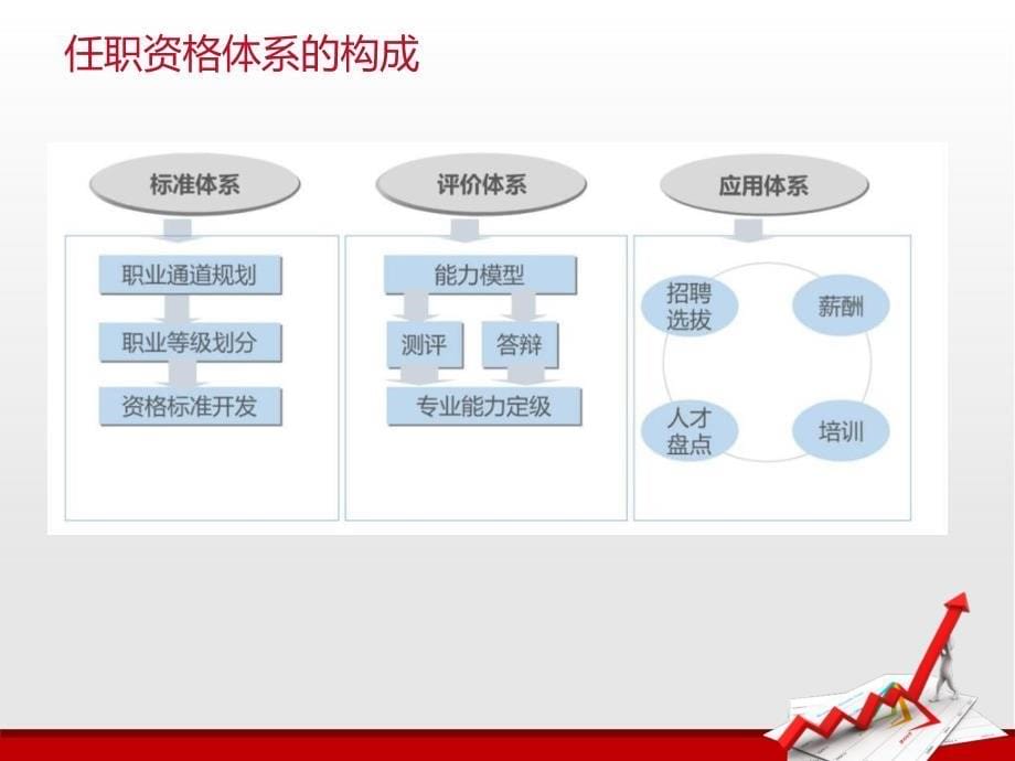 《任职资格体系》PPT课件_第5页