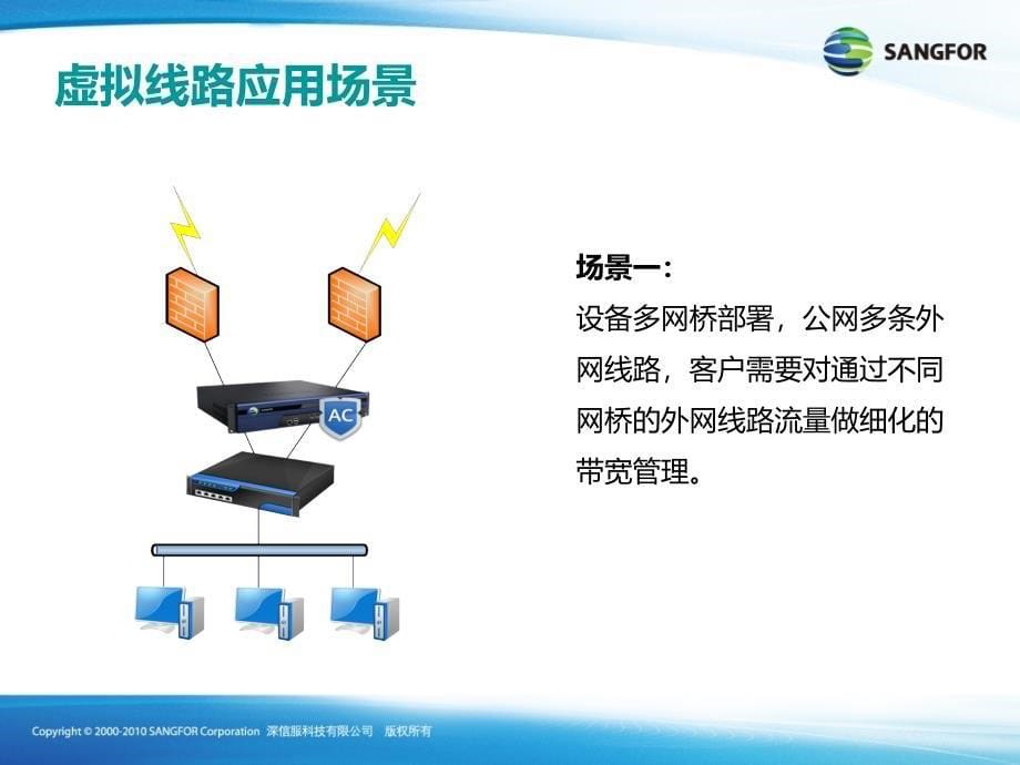 SANGFOR_AC_v11.0_2016年度渠道高级认证培训08_流量管理_第5页