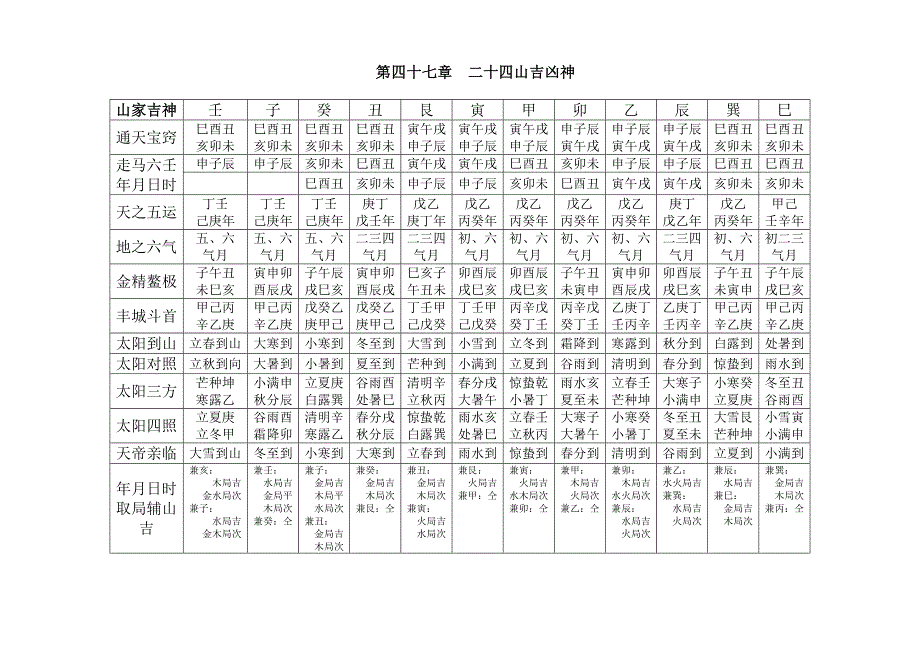 二十四山吉凶神_第1页