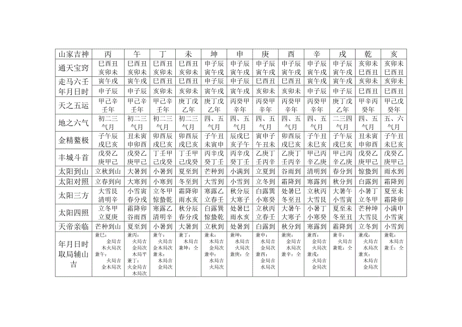 二十四山吉凶神_第2页