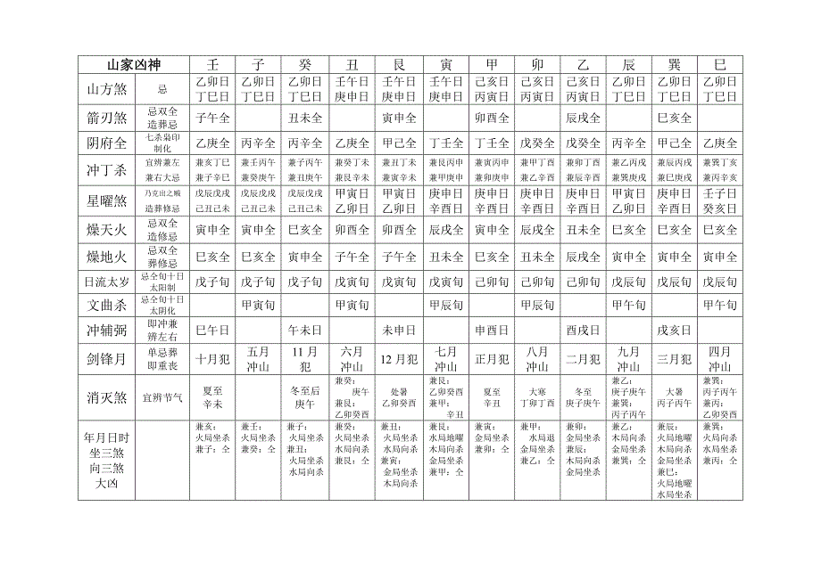 二十四山吉凶神_第3页