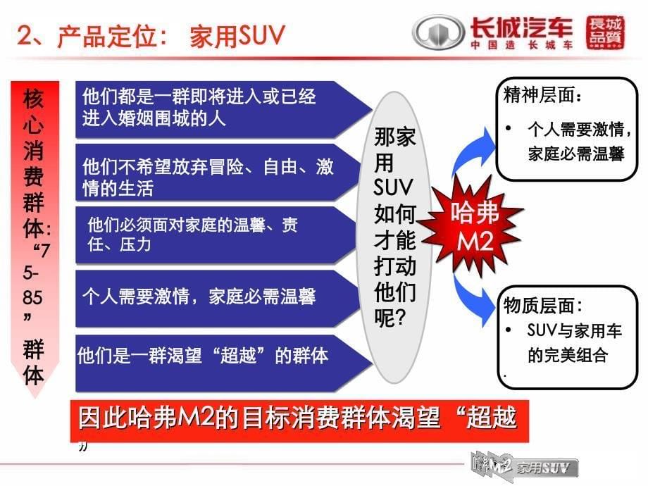 哈弗M产品知识PPT课件_第5页