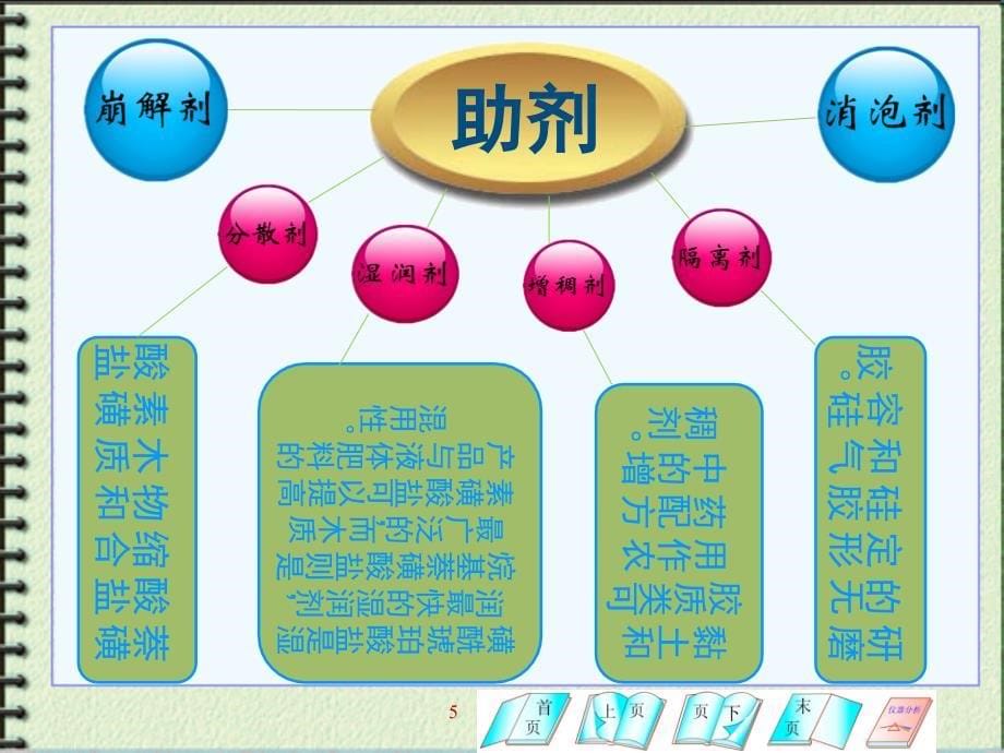 水分散粒剂介绍课堂PPT_第5页