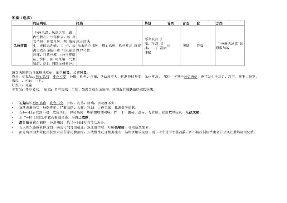 中医外科证候_第5页