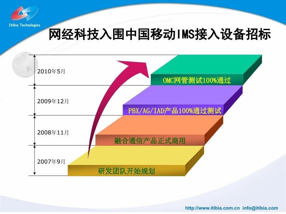 网经科技融合通信解决方案 中国移动对的IPPBX设备介绍及应用方案_第5页