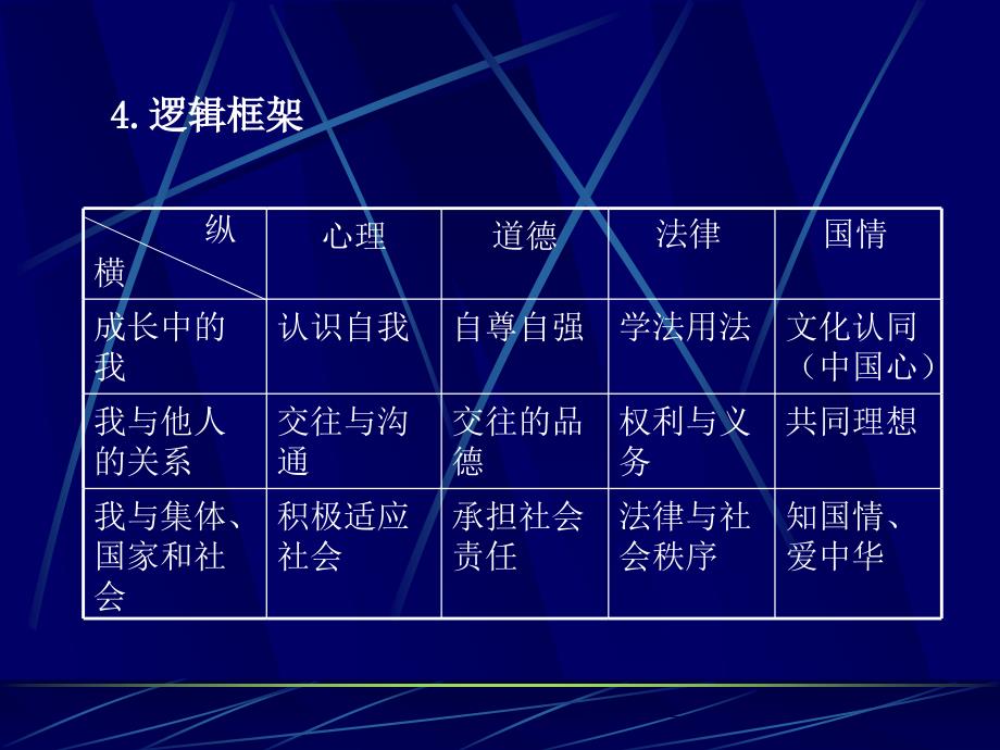 苏人版《思想品德》七年级教材分析与教学建议.ppt_第4页