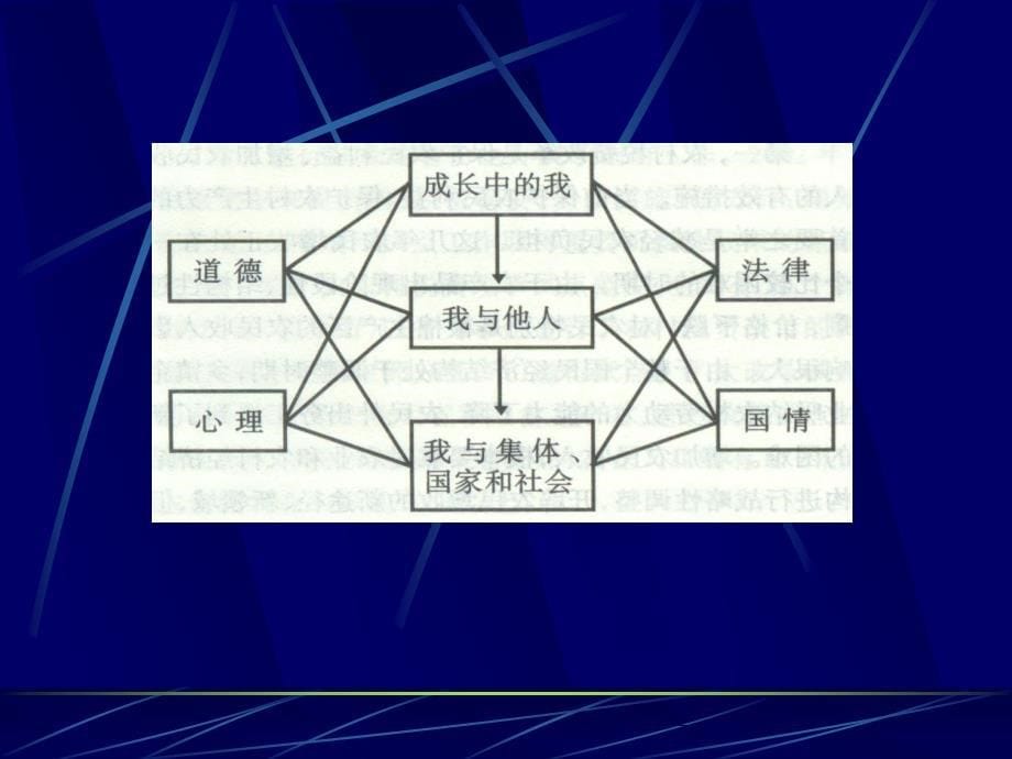 苏人版《思想品德》七年级教材分析与教学建议.ppt_第5页