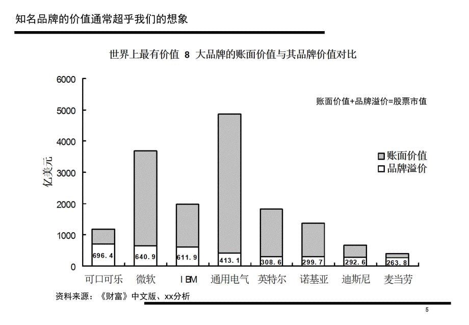 品牌管理初步研究PPT23页_第5页