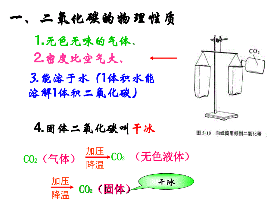 6.3二氧化碳和一氧化碳课件1_第3页