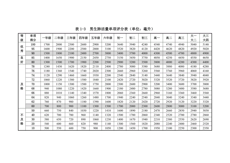 2014年〈健康标准〉单项评分表_第2页