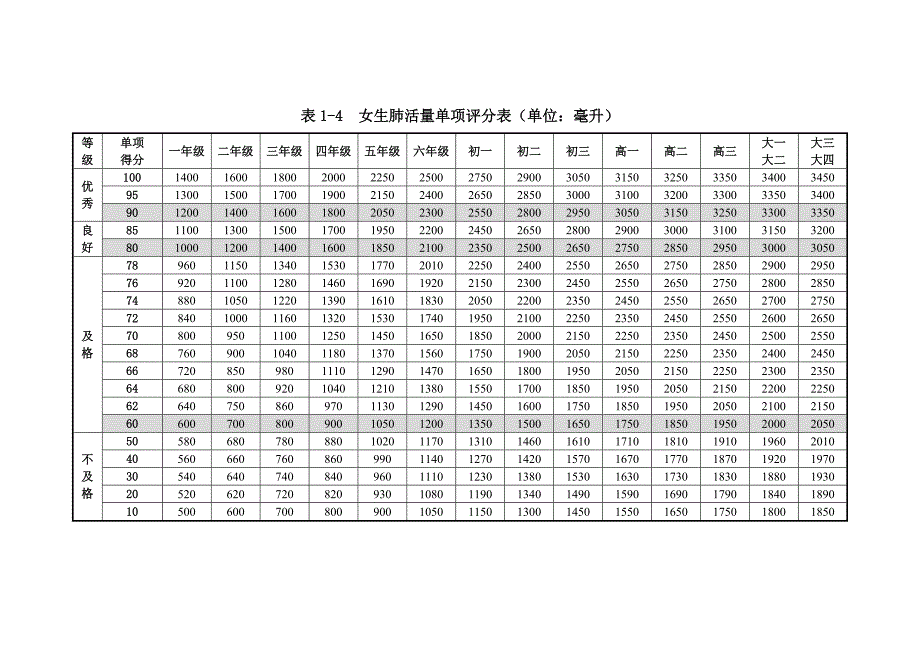 2014年〈健康标准〉单项评分表_第3页