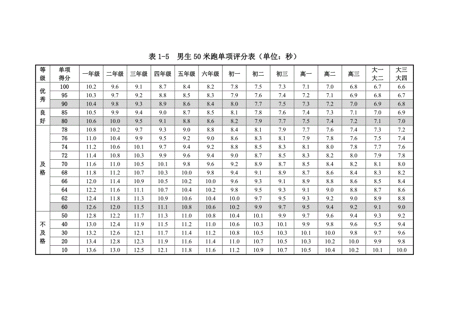 2014年〈健康标准〉单项评分表_第4页