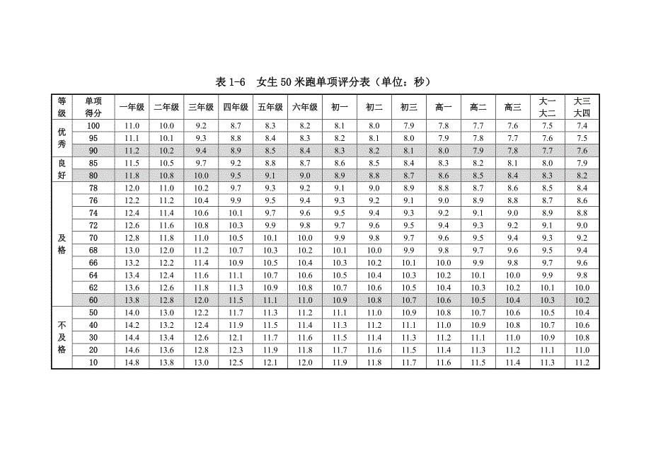 2014年〈健康标准〉单项评分表_第5页