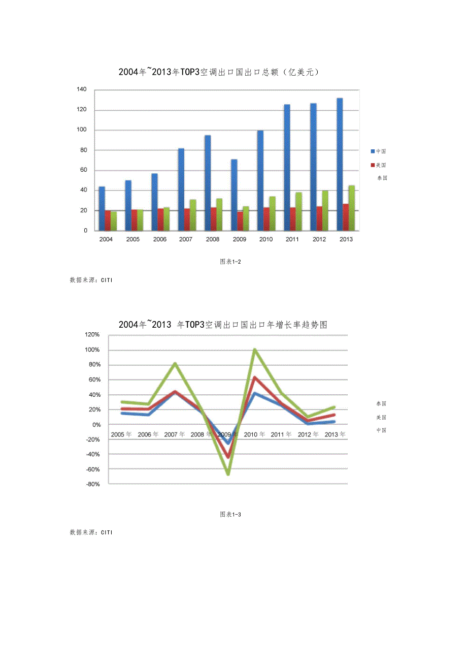 中国空调出口分析报告_第3页