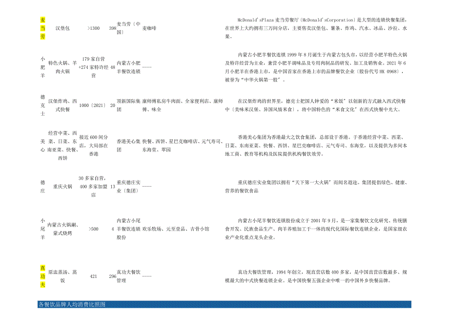 全国知名餐饮品牌数据表_第2页