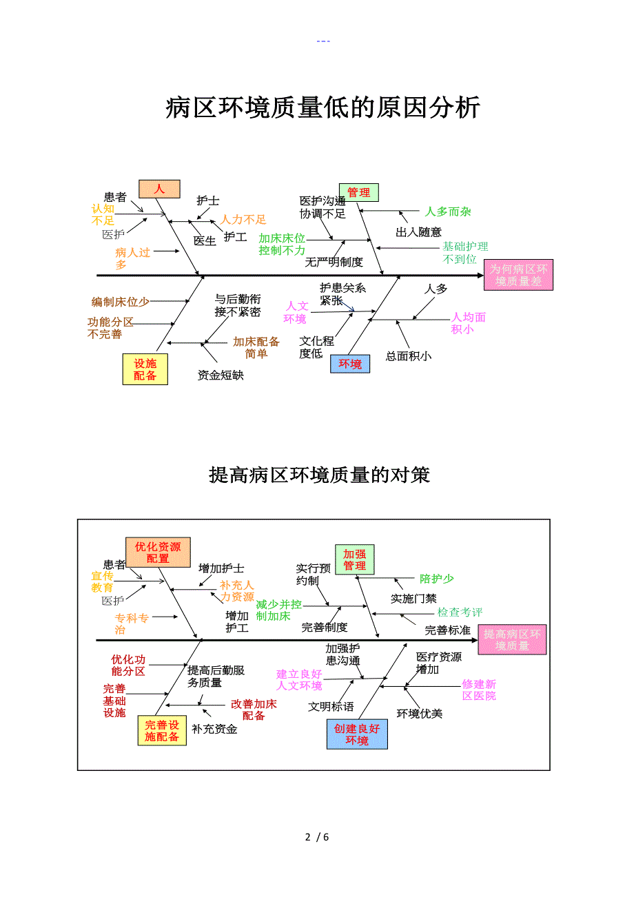 病区环境差鱼骨图原因分析和对策_第2页