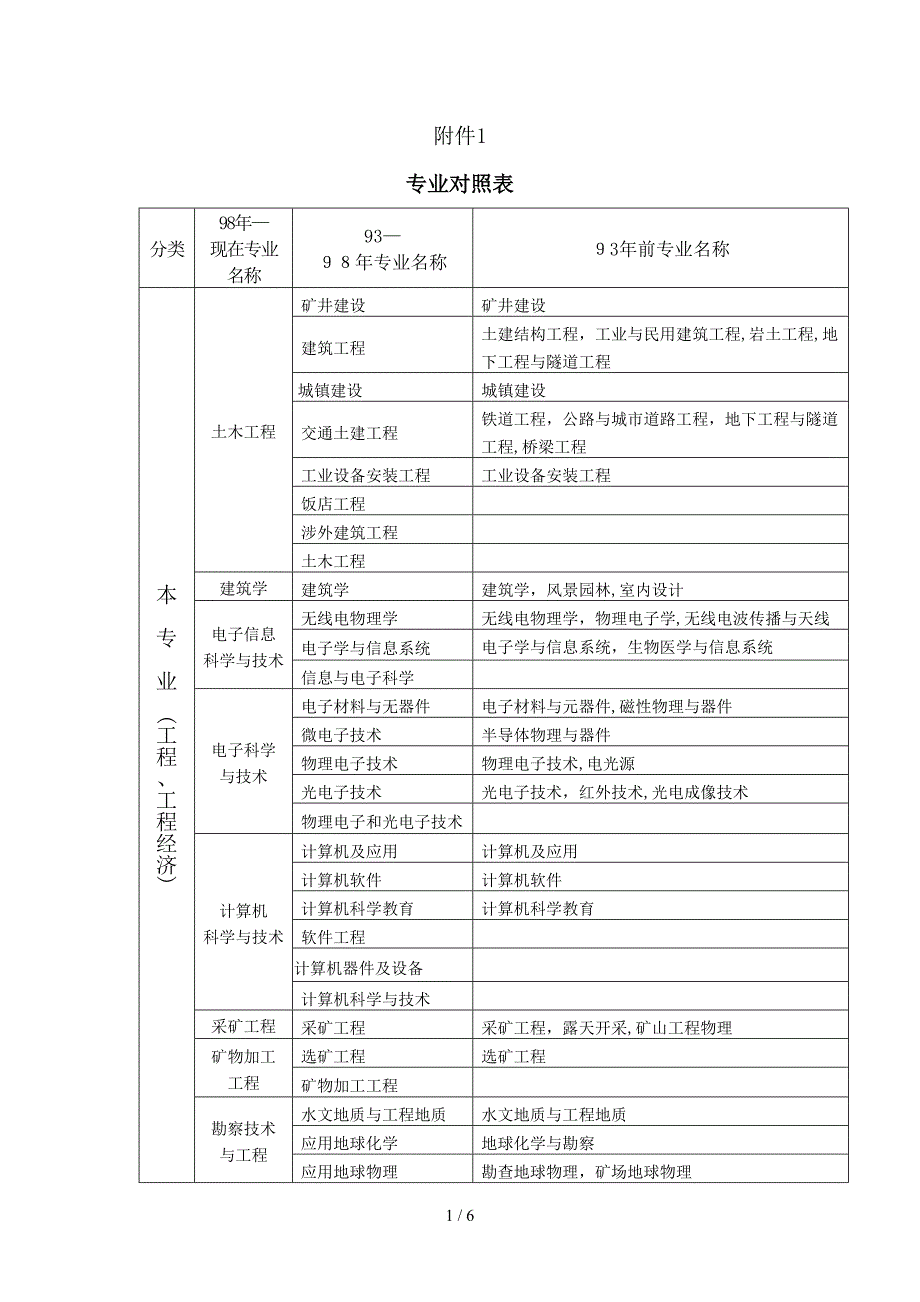 《专业对照表》_第1页