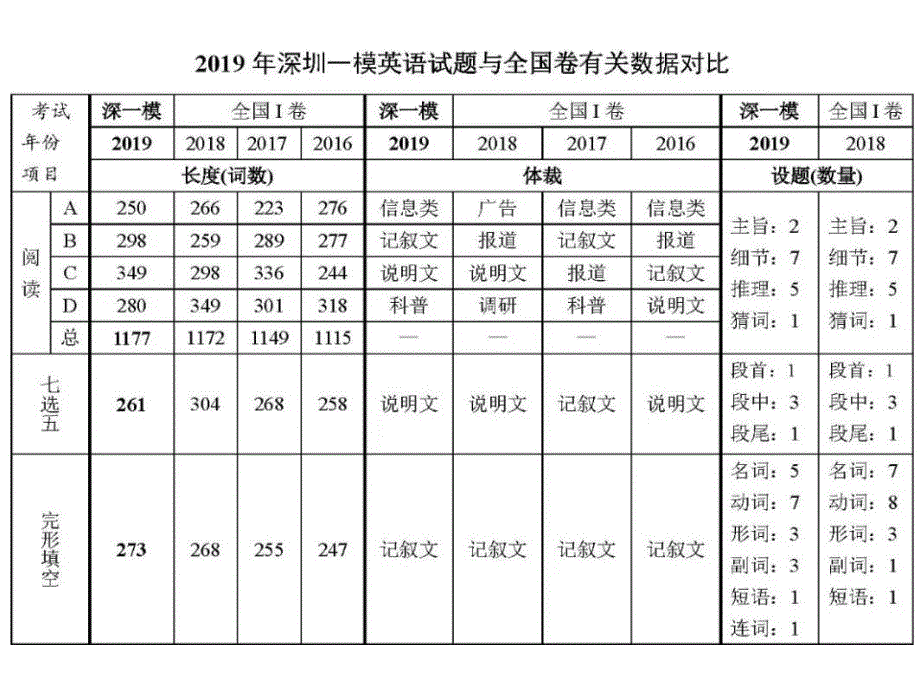 深圳市调研考试深圳一模英语卷分析与讲评_第3页