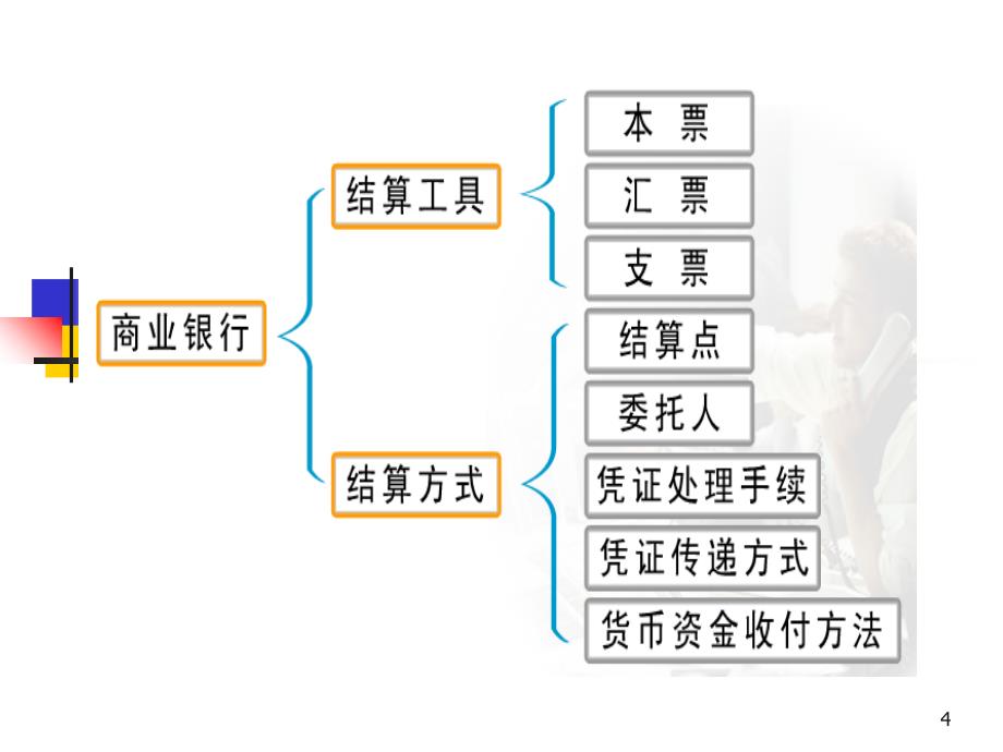 商业银行经营管理学9_第4页