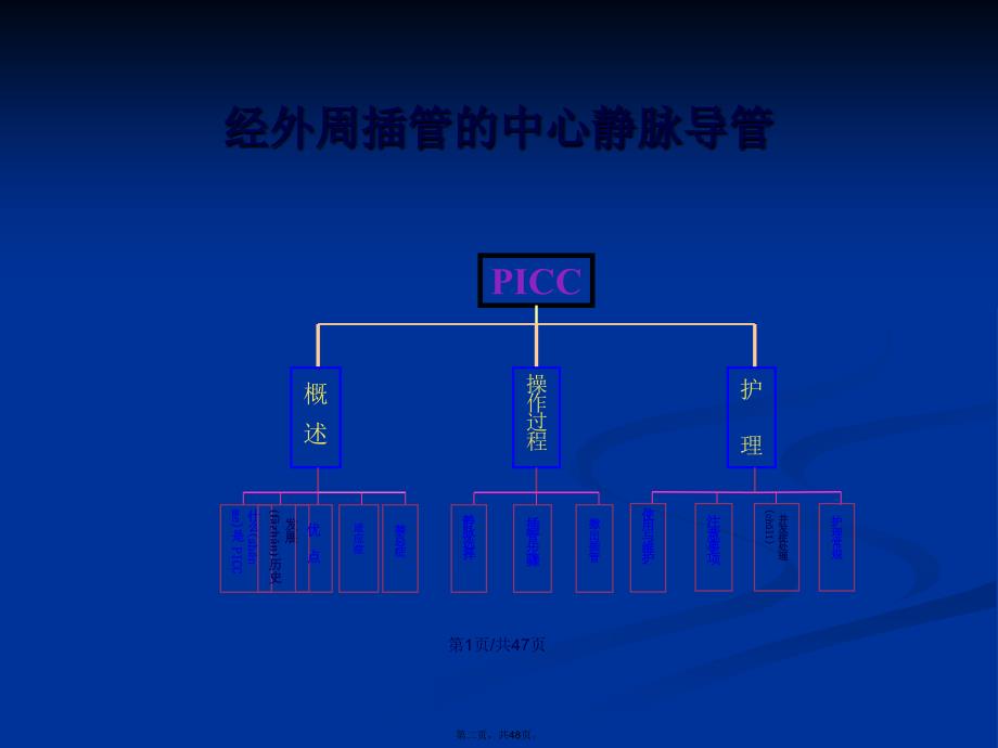 Picc经外周静脉置入中心静脉导管学习教案_第2页