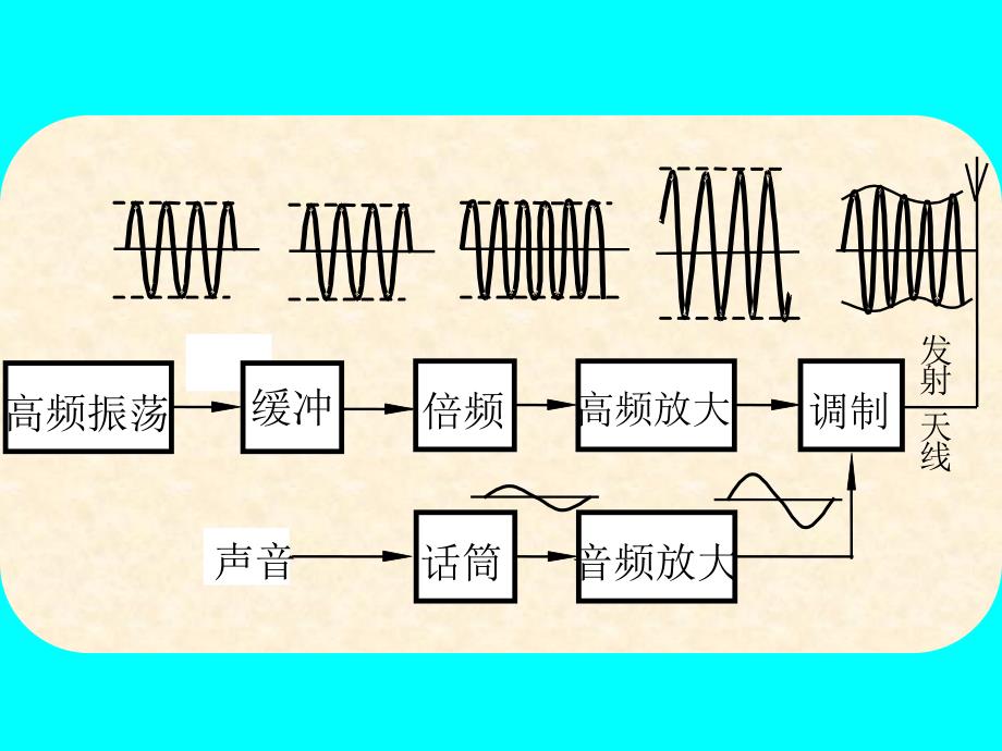 高频电子线路：第9章 振幅调制与解调_第3页