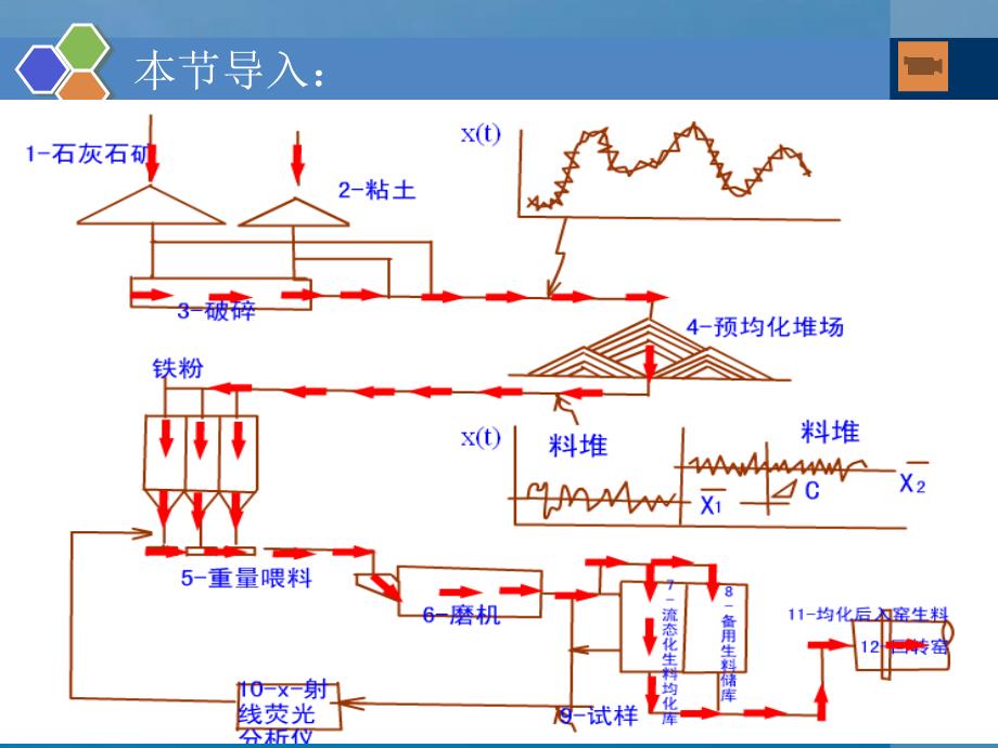 硅酸盐水泥的生料制备ppt课件_第3页