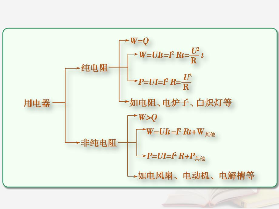 2018年高考物理一轮总复习 第七章 恒定电流 第1节（课时3）电阻定律 欧姆定律 焦耳定律及电功率：电功、电热、电功率和热功率的理解及应用课件 鲁科版_第4页