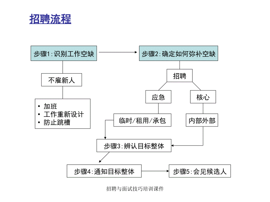 招聘与面试技巧培训课件_第4页