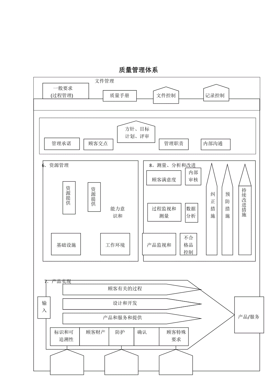 质量管理体系过程流程图_第2页