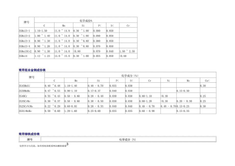 常用金属材料成份表精编资料_第4页