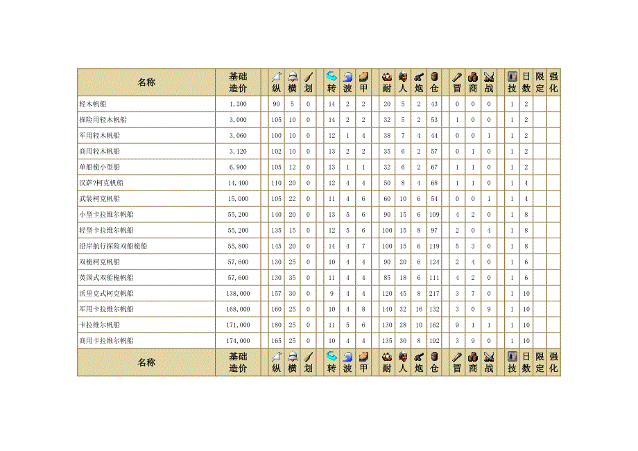 大航海时代船舰资料_第1页