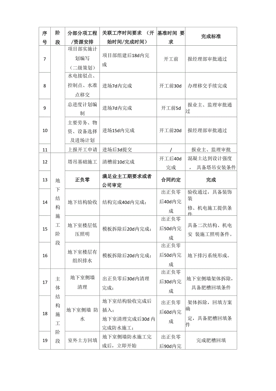 工序穿插指导意见_第2页