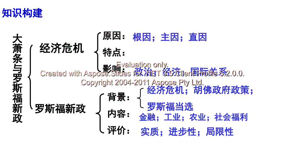 高三一轮复习罗福斯新政.ppt_第4页