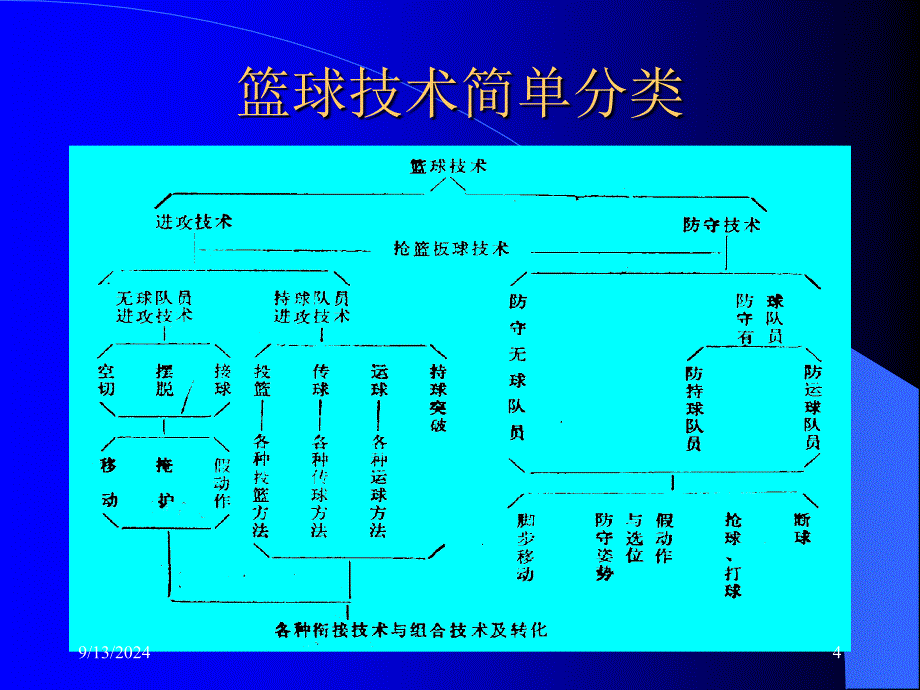 (人教版)小学体育课件_篮球运动技术理论_第4页