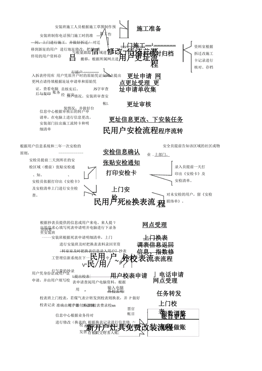 天然气民用户户内换表流程_第4页