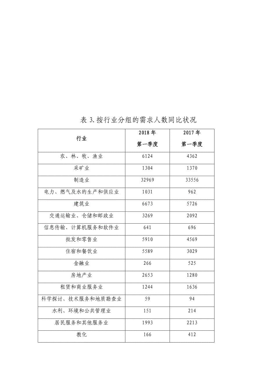 滁州2018年第一季度就业失业_第5页