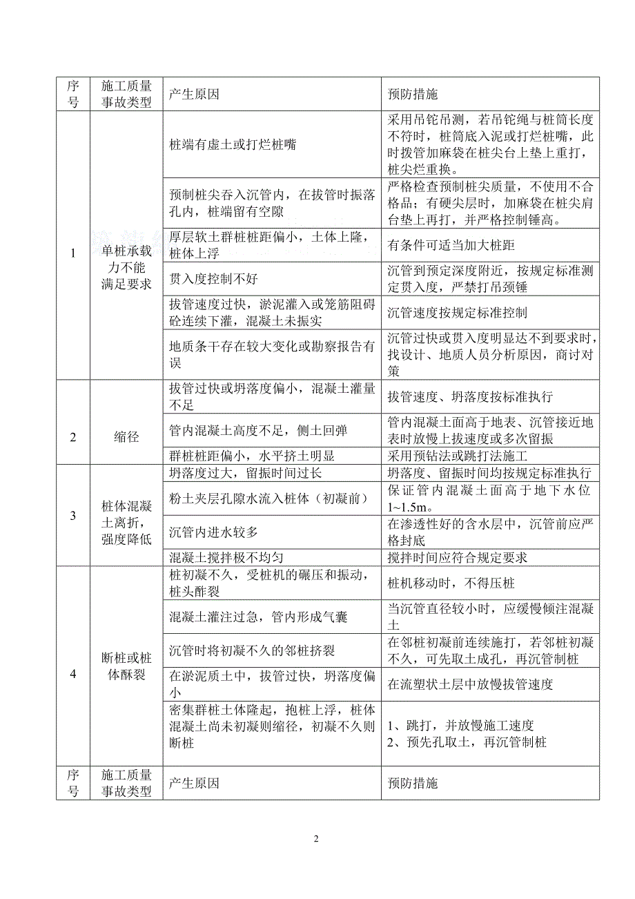 沉管灌注桩监理细则.docx_第2页