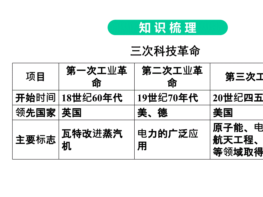 专题三-三次科技革命与经济全球化_第4页