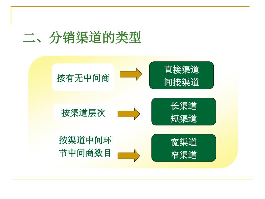 第八章分销策略_第3页