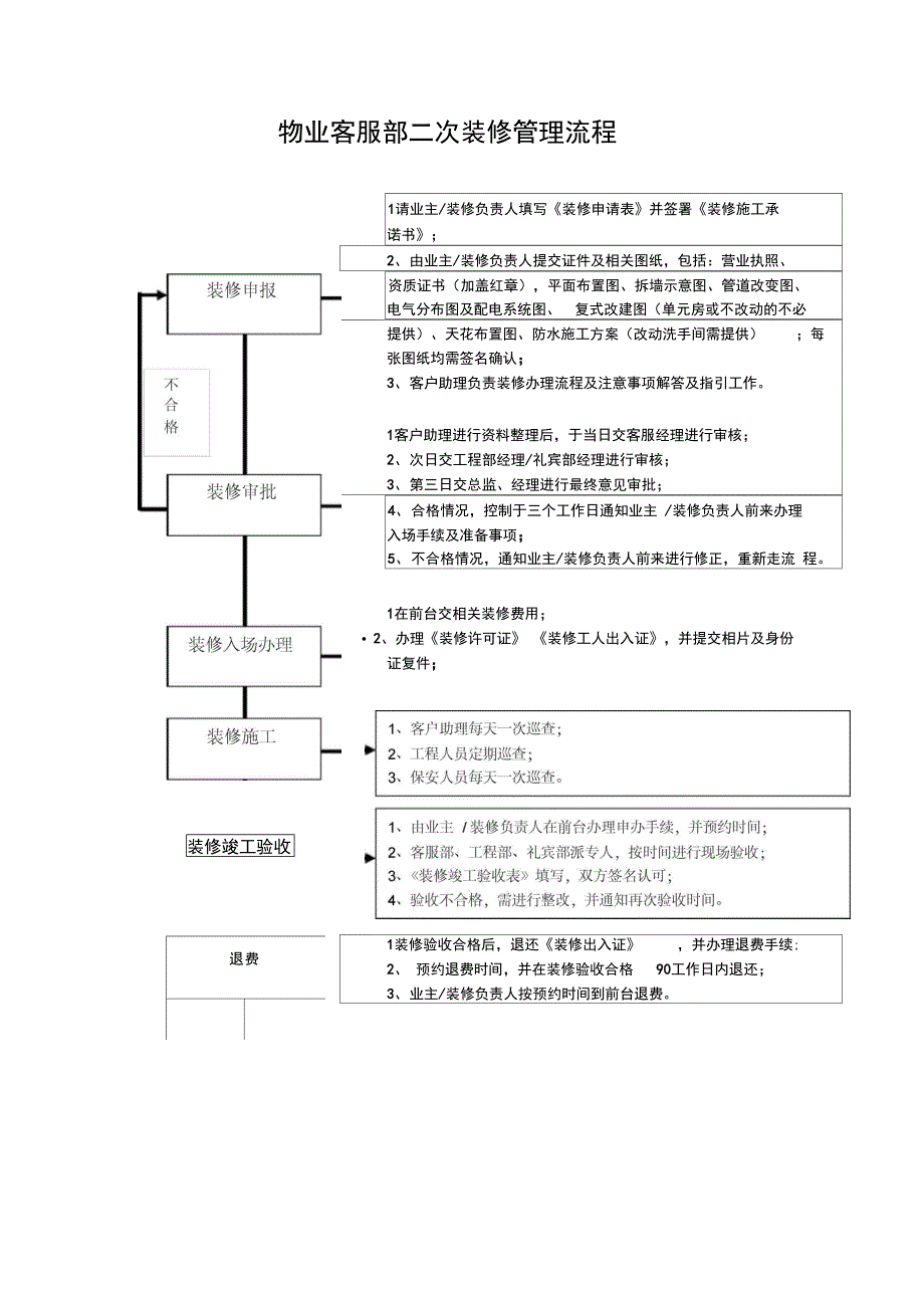 物业客服部二次装修管理流程_第1页