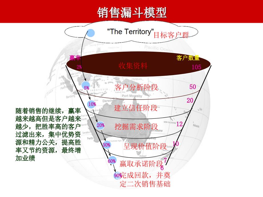 医疗设备销售管理培训_第4页