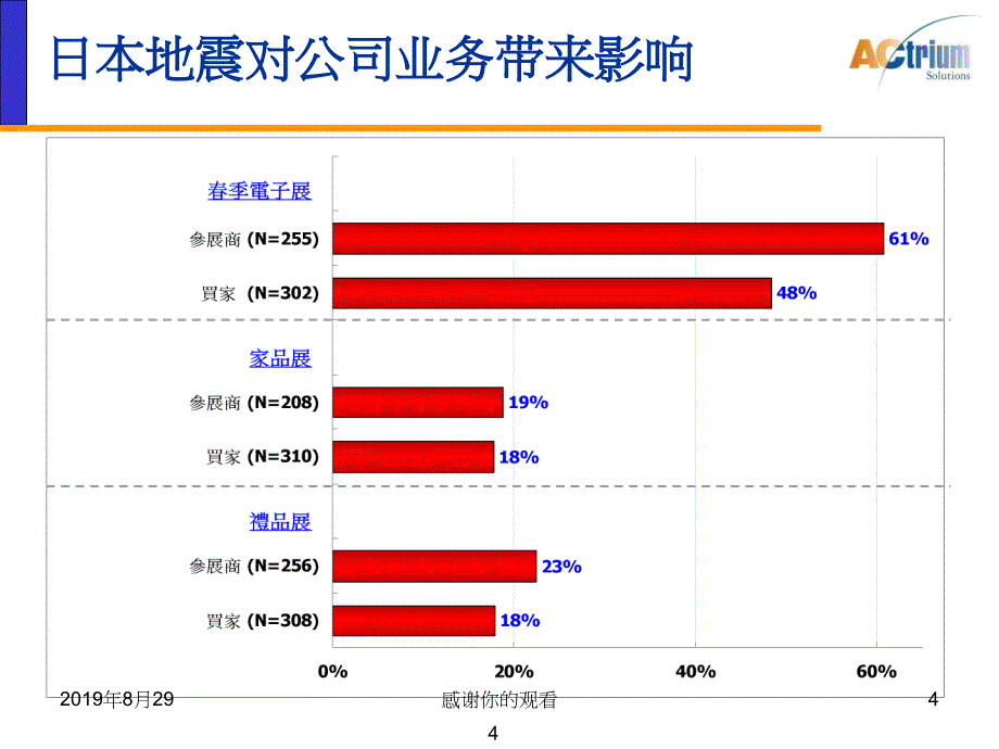 香港贸发局四月展览参展商及买家调查课件_第4页