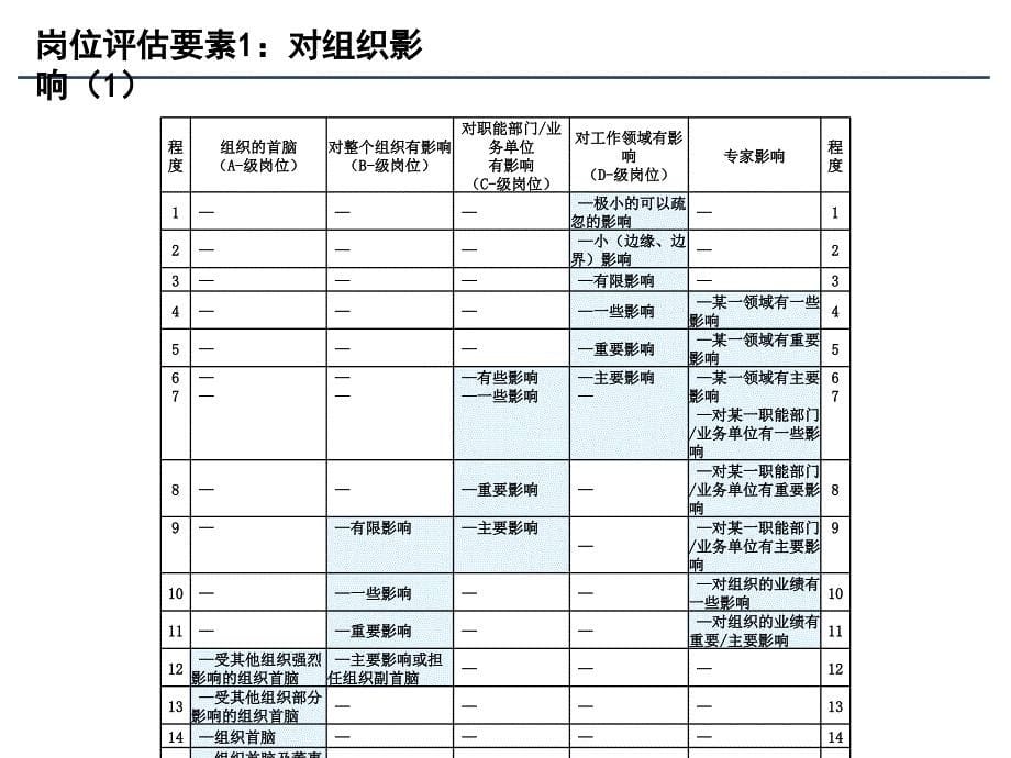 美世岗位价值评估工具2.0_第5页