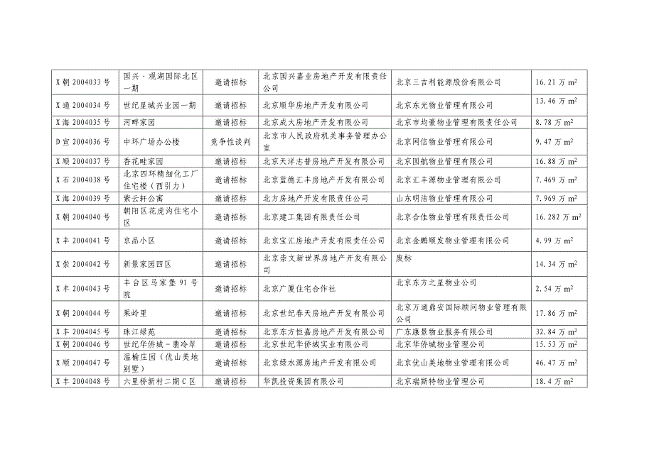 北京市物业管理招标投标情况一览表_第3页