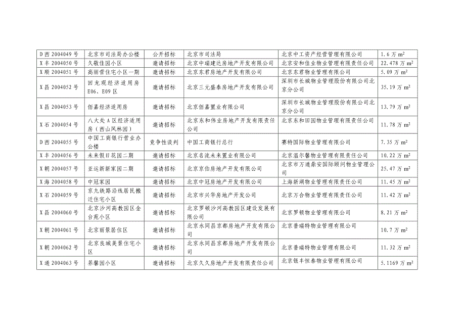 北京市物业管理招标投标情况一览表_第4页